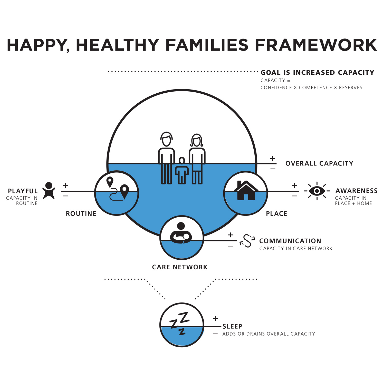 A diagram showing white shapes with black outlines. They are filled with blue in varying levels that show how the parents energy levels are connected to their network of support, 